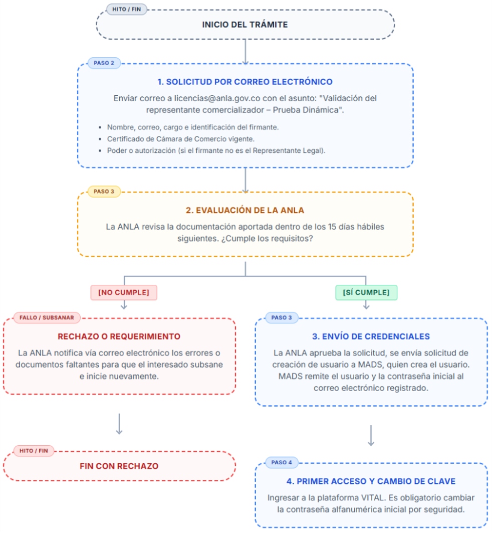 Imagen del flujo de la creación de CEPD
