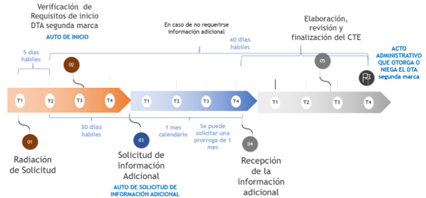 Proceso de seguimiento ambiental