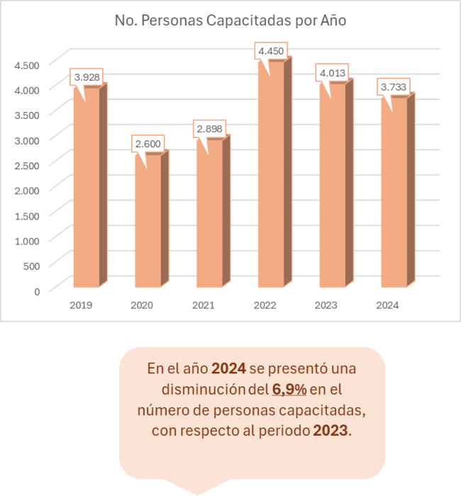 Infografía descriptiva que muestra las Personas Capacitadas por Año