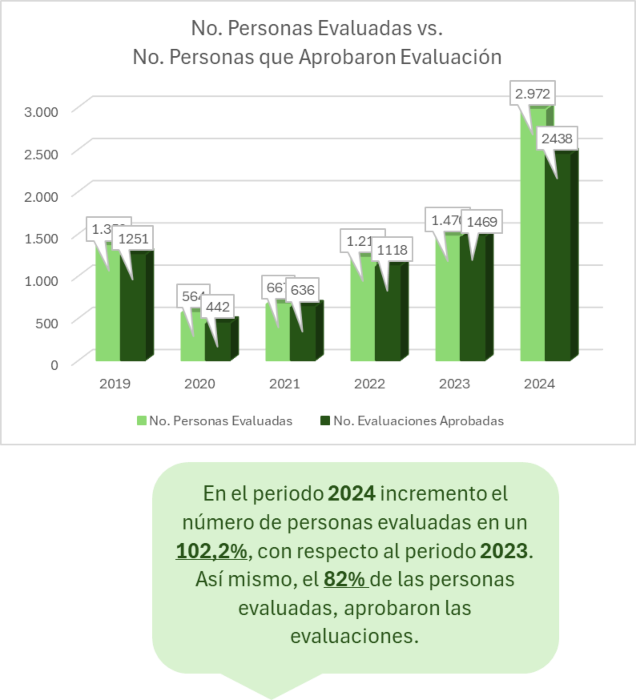 Infografía descriptiva que muestra las Personas Evaluadas vs. Personas que Aprobaron Evaluación